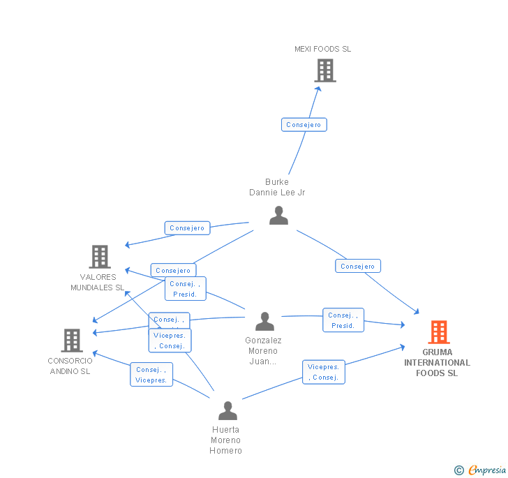 Vinculaciones societarias de GRUMA INTERNATIONAL FOODS SL