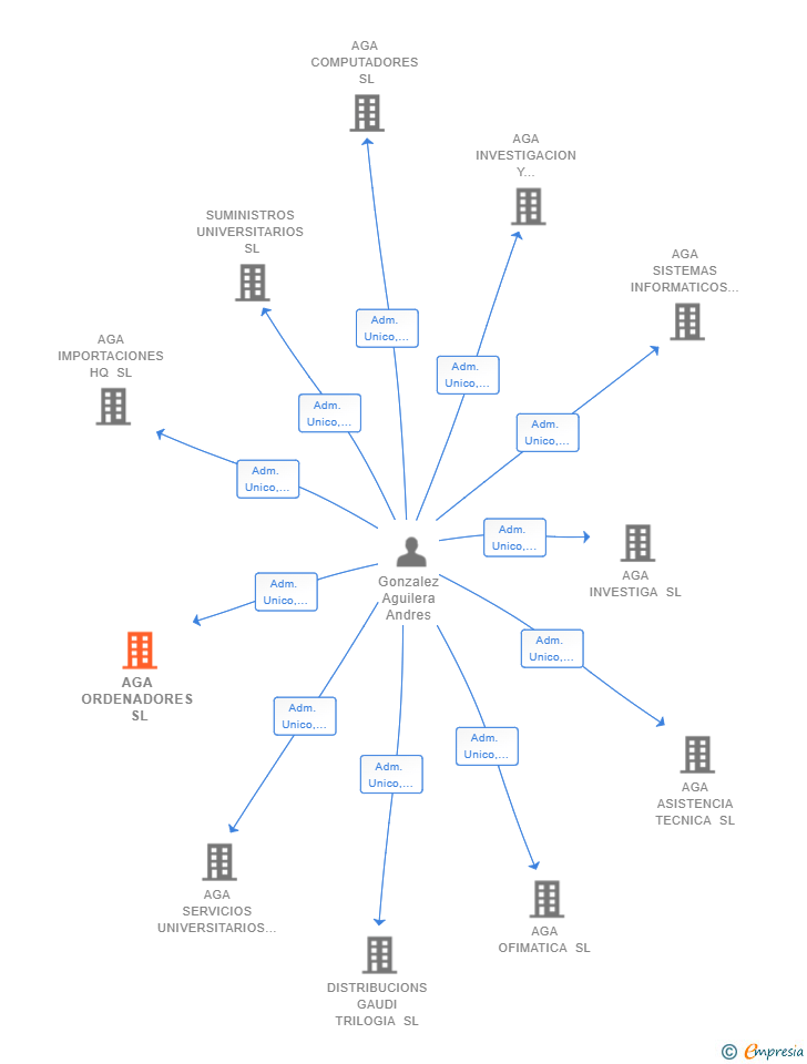 Vinculaciones societarias de AGA ORDENADORES SL