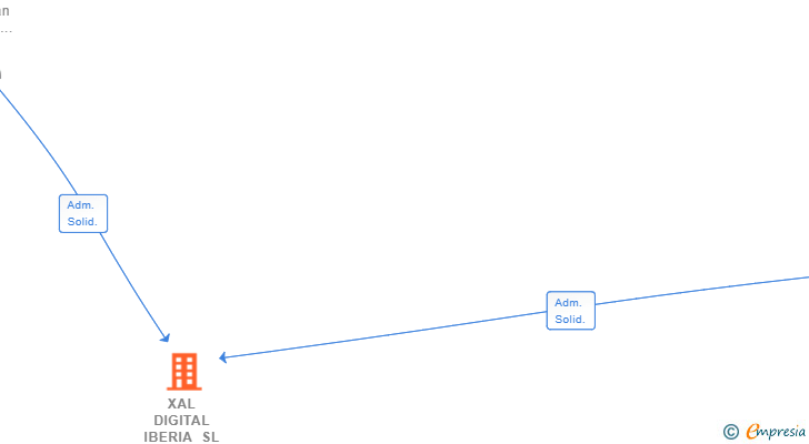 Vinculaciones societarias de XAL DIGITAL IBERIA SL