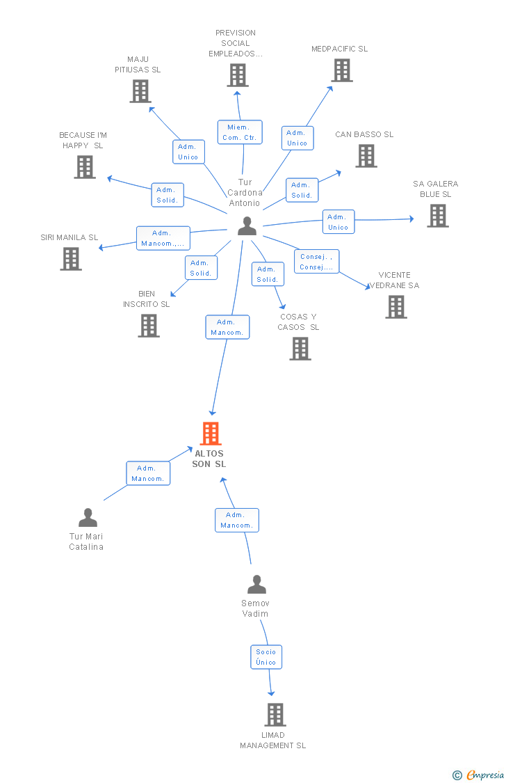 Vinculaciones societarias de ALTOS SON SL