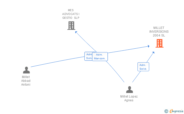 Vinculaciones societarias de MILLET INVERSIONS 2004 SL