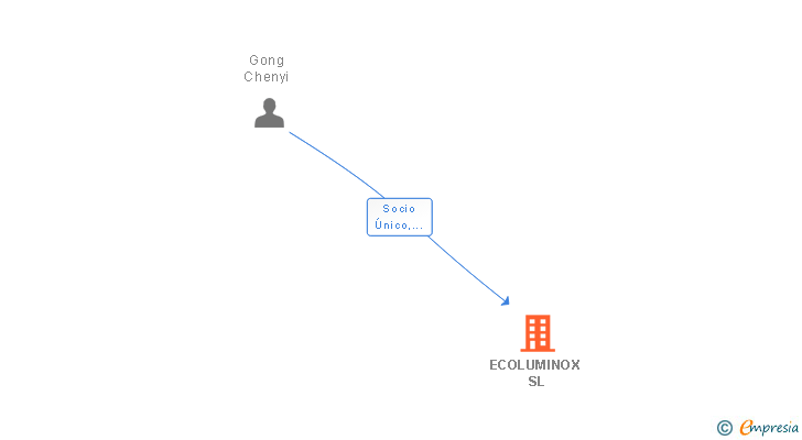 Vinculaciones societarias de ECOLUMINOX SL