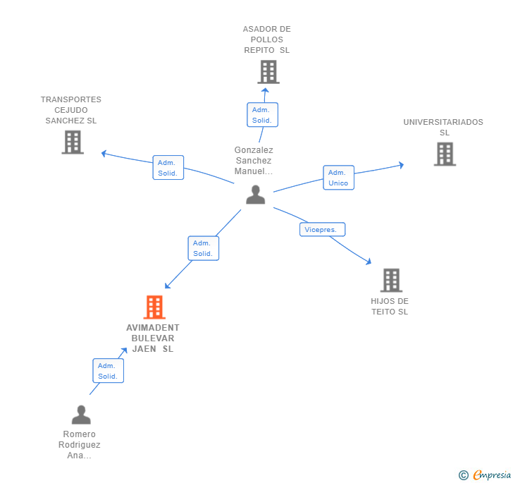 Vinculaciones societarias de AVIMADENT BULEVAR JAEN SL