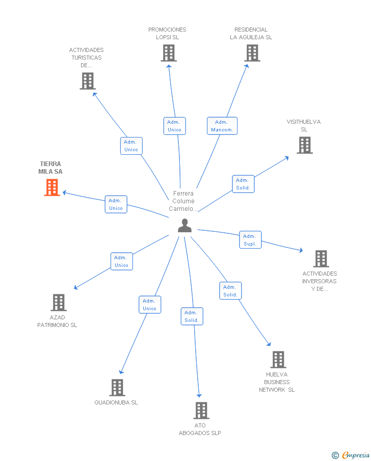 Vinculaciones societarias de TIERRA MILA SA