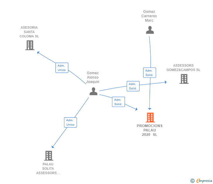 Vinculaciones societarias de PROMOCIONS PALAU 2020 SL