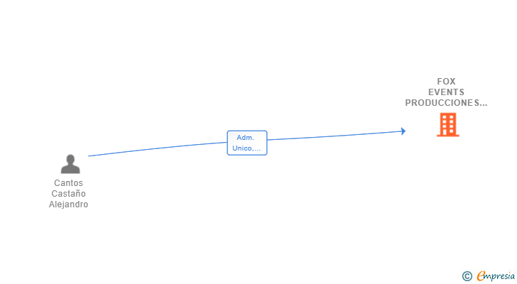 Vinculaciones societarias de FOX EVENTS PRODUCCIONES 23 SL