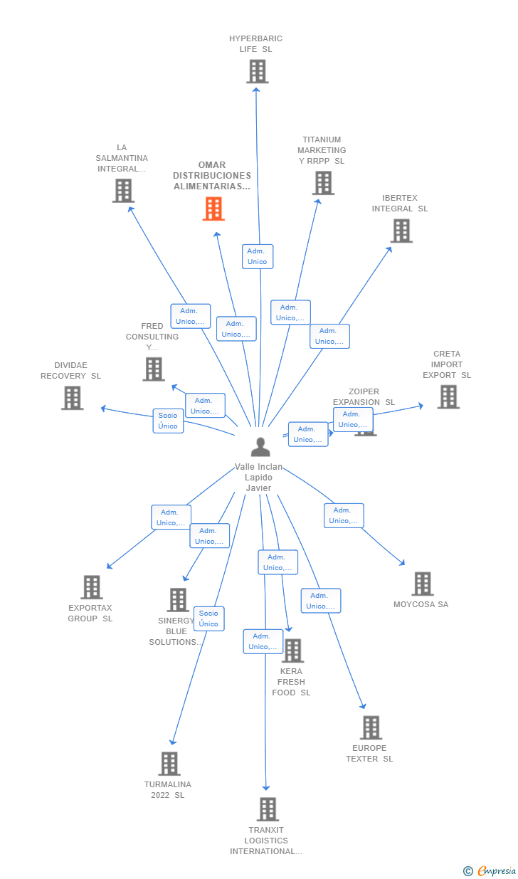 Vinculaciones societarias de MEDIKARTE SL