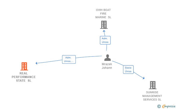 Vinculaciones societarias de REAL PERFORMANCE STATE SL
