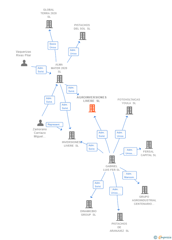 Vinculaciones societarias de AGROINVERSIONES LIVERE SL