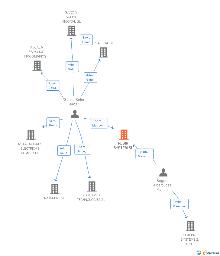 Vinculaciones societarias de RESIN SYSTEM SL