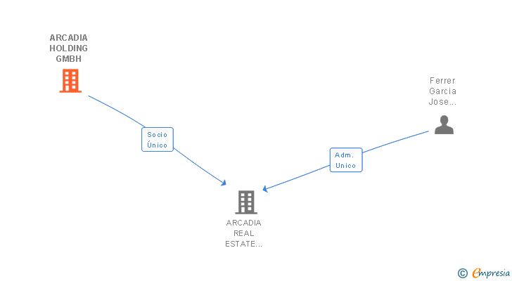 Vinculaciones societarias de ARCADIA HOLDING GMBH