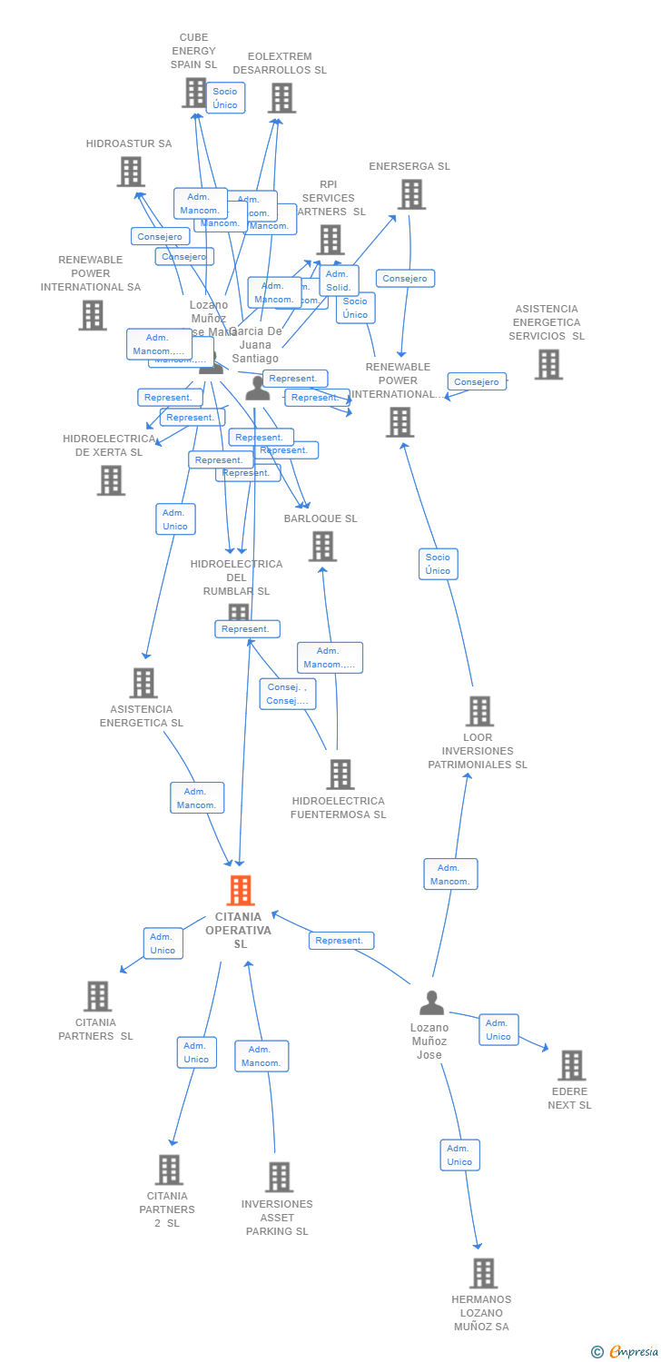 Vinculaciones societarias de CITANIA OPERATIVA SL