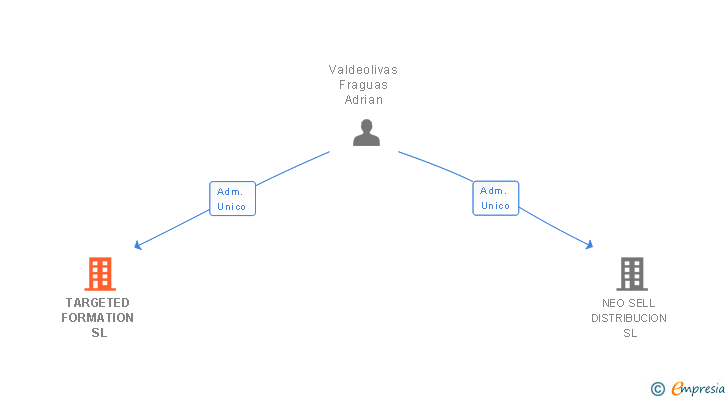 Vinculaciones societarias de TARGETED FORMATION SL