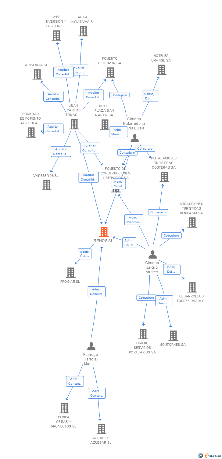 Vinculaciones societarias de GIMECONS CONSTRUCCIONES Y CONTRATAS SL