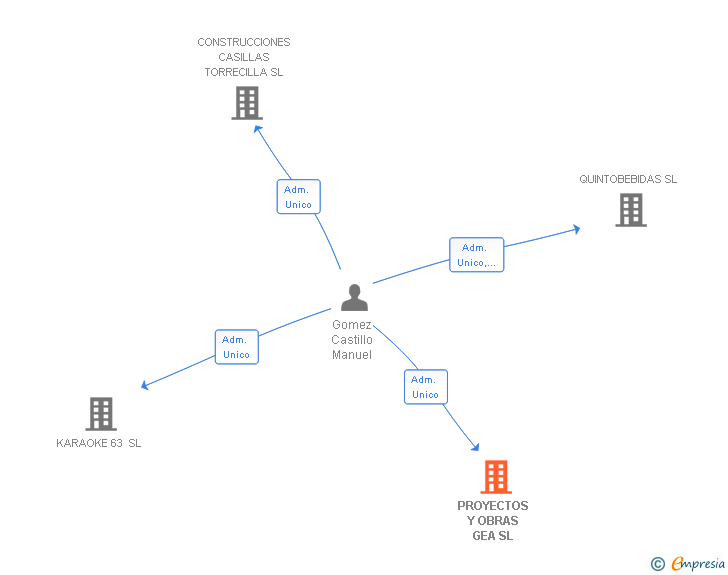 Vinculaciones societarias de PROYECTOS Y OBRAS GEA SL