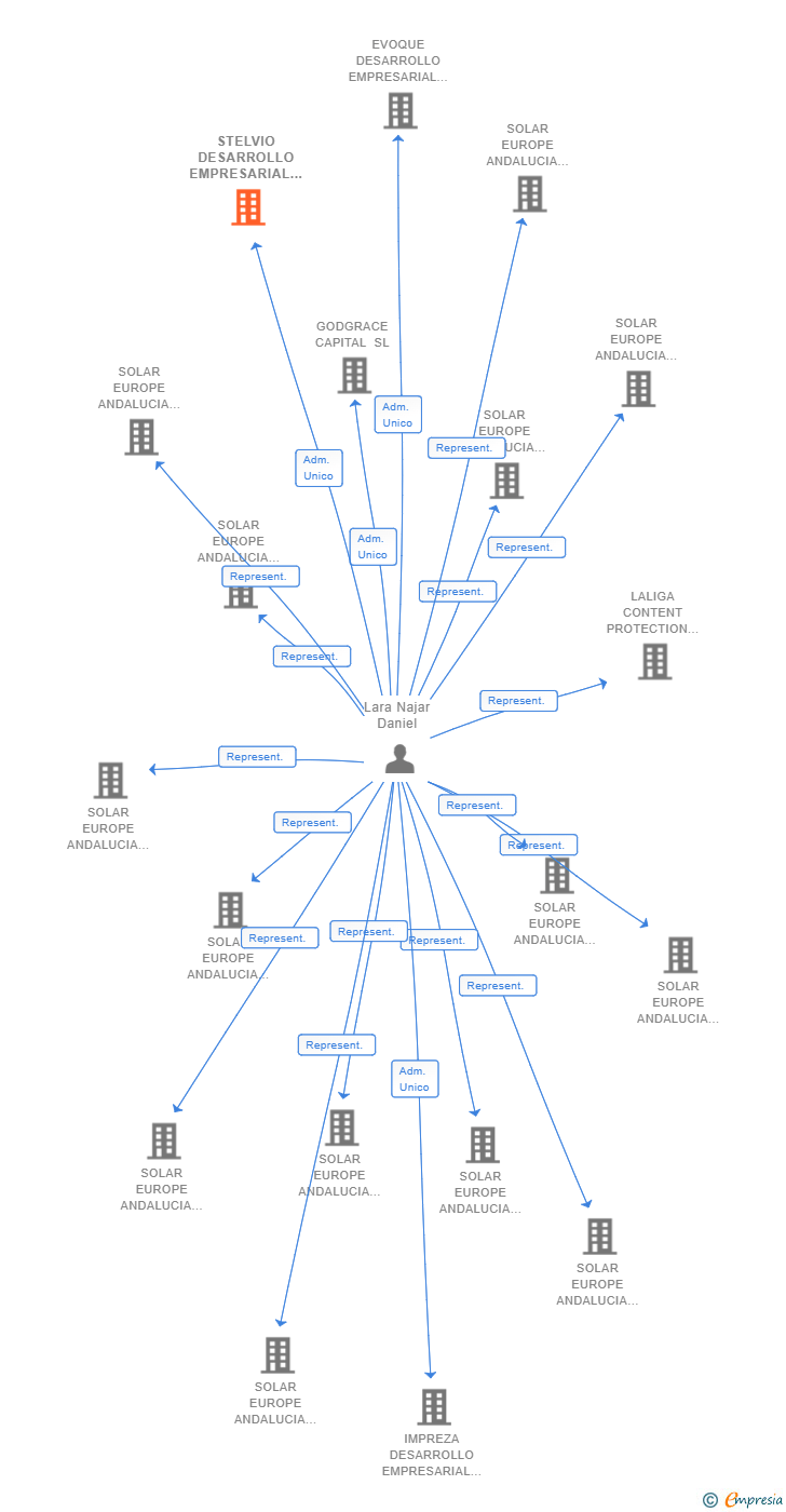 Vinculaciones societarias de STELVIO DESARROLLO EMPRESARIAL SL