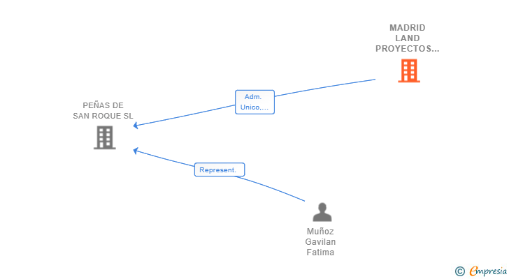 Vinculaciones societarias de MADRID LAND PROYECTOS 2000 SL