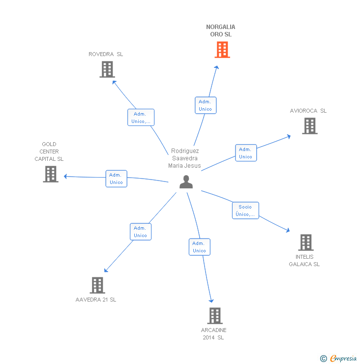 Vinculaciones societarias de NORGALIA ORO SL
