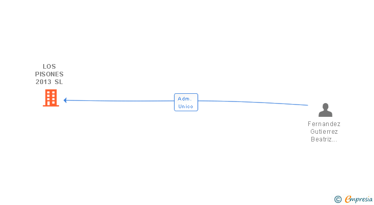 Vinculaciones societarias de LOS PISONES 2013 SL