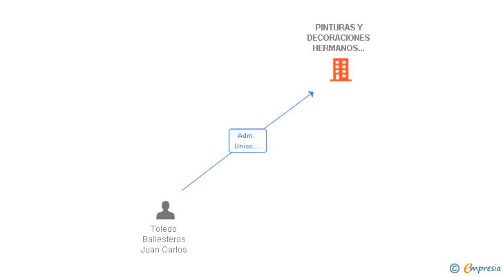 Vinculaciones societarias de PINTURAS Y DECORACIONES HERMANOS TOLEDO MONZON SL