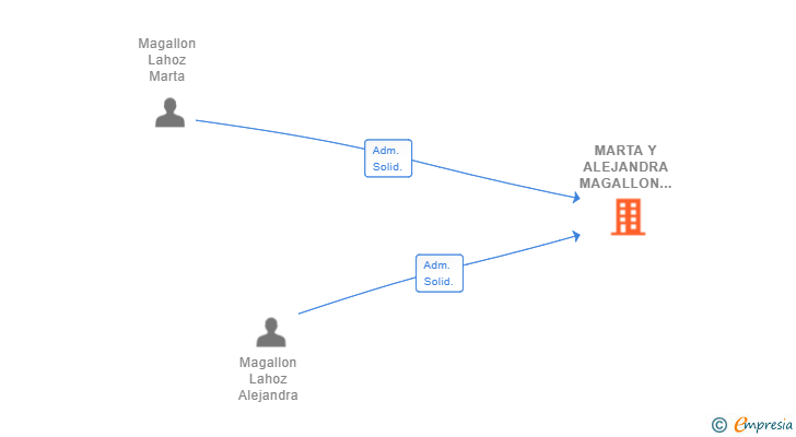 Vinculaciones societarias de MARTA Y ALEJANDRA MAGALLON ALTA COSTURA SL