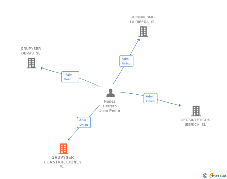 Vinculaciones societarias de GRUPYSER CONSTRUCCIONES Y CONTRATAS SL