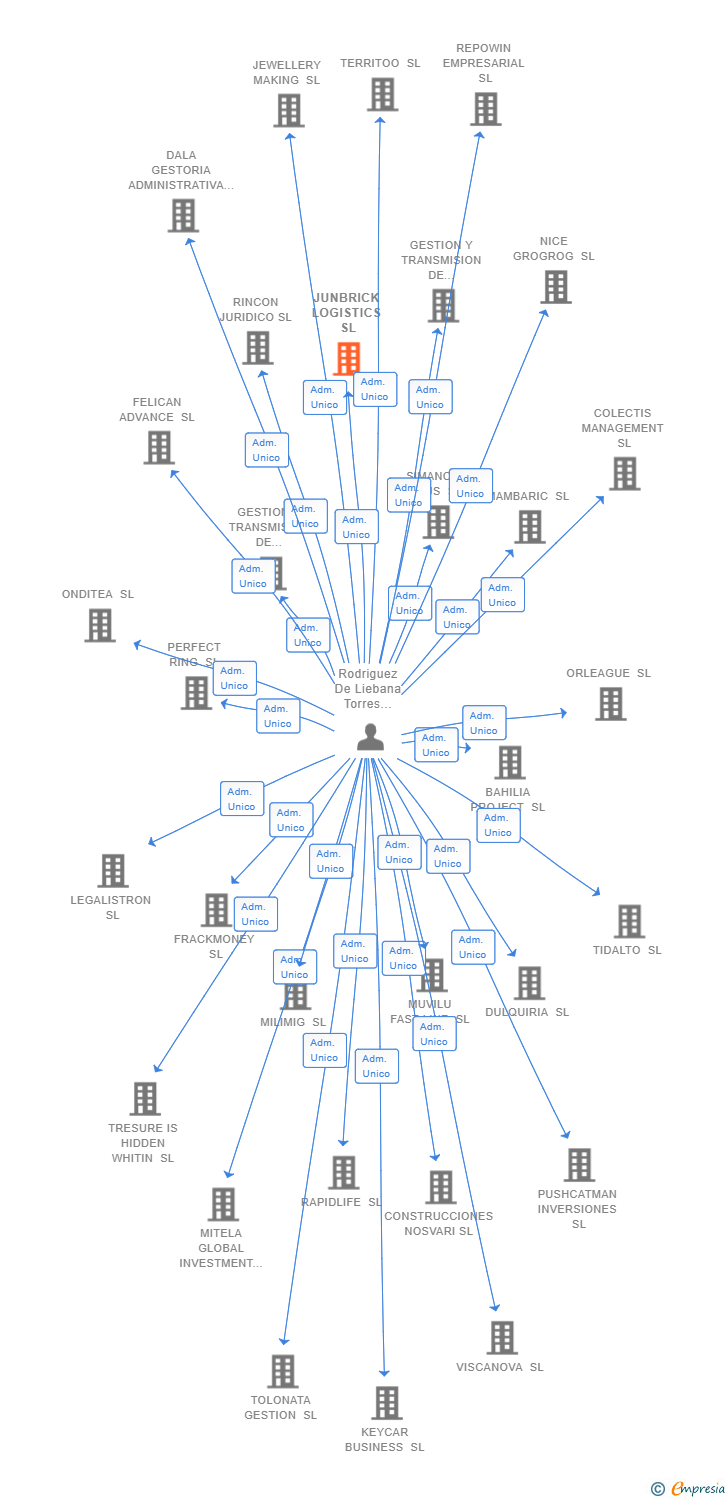 Vinculaciones societarias de JUNBRICK LOGISTICS SL