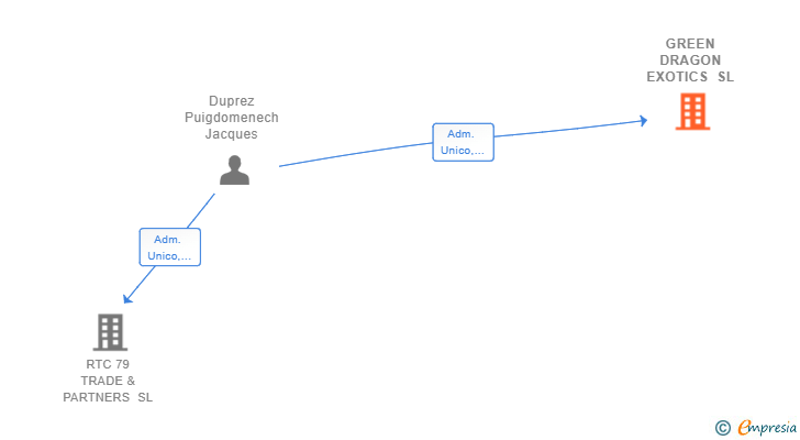 Vinculaciones societarias de GREEN DRAGON EXOTICS SL