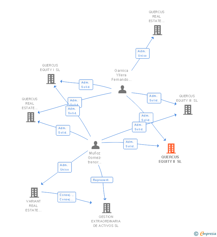 Vinculaciones societarias de QUERCUS EQUITY II SL