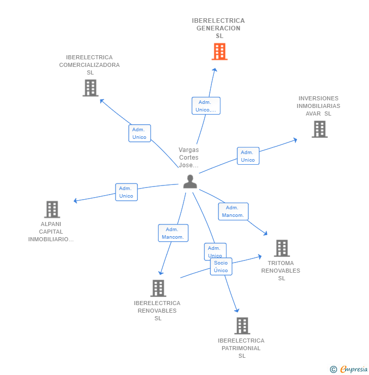 Vinculaciones societarias de IBERELECTRICA GENERACION SL