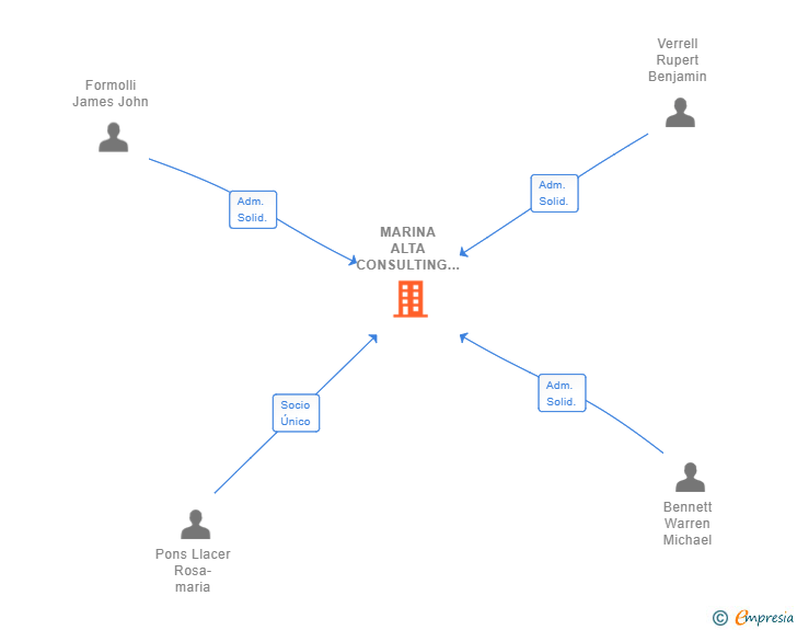 Vinculaciones societarias de MARINA ALTA CONSULTING SL