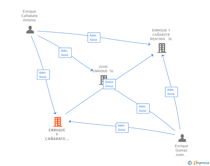 Vinculaciones societarias de ENRIQUE Y CAÑABATE HOLDING SL