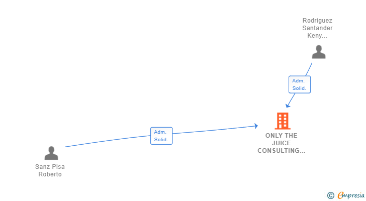 Vinculaciones societarias de ONLY THE JUICE CONSULTING SL