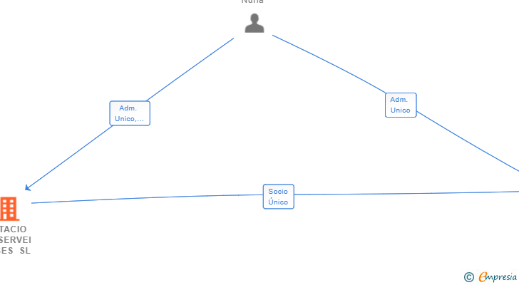 Vinculaciones societarias de ESTACIO DE SERVEI TOSES SL