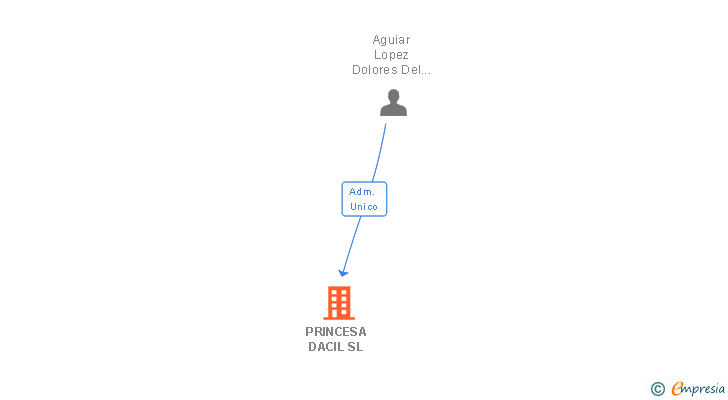 Vinculaciones societarias de PRINCESA DACIL SL