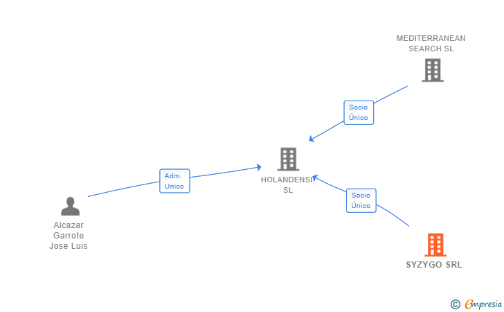 Vinculaciones societarias de SYZYGO SRL