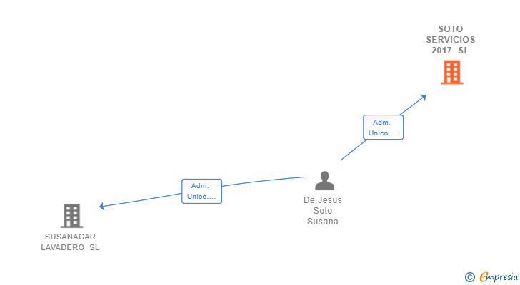 Vinculaciones societarias de SOTO SERVICIOS 2017 SL