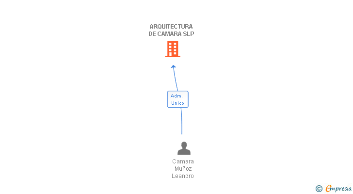 Vinculaciones societarias de ARQUITECTURA DE CAMARA SLP