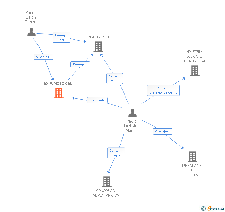 Vinculaciones societarias de EXPOMOTOR SL