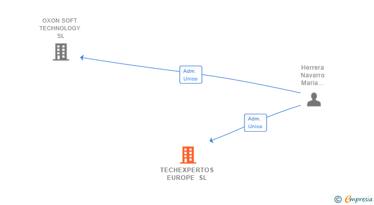 Vinculaciones societarias de TECHEXPERTOS EUROPE SL