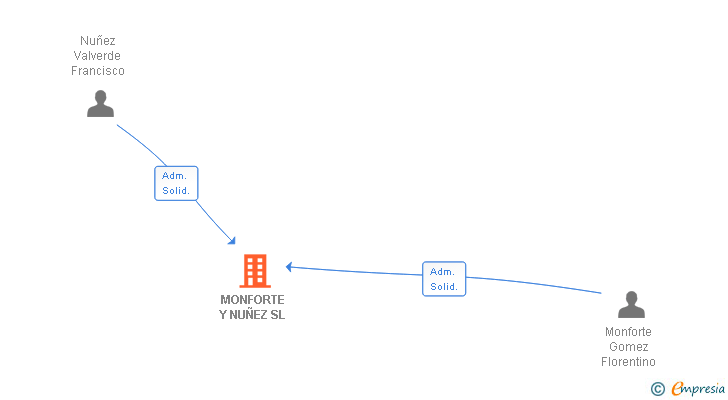 Vinculaciones societarias de MONFORTE Y NUÑEZ SL