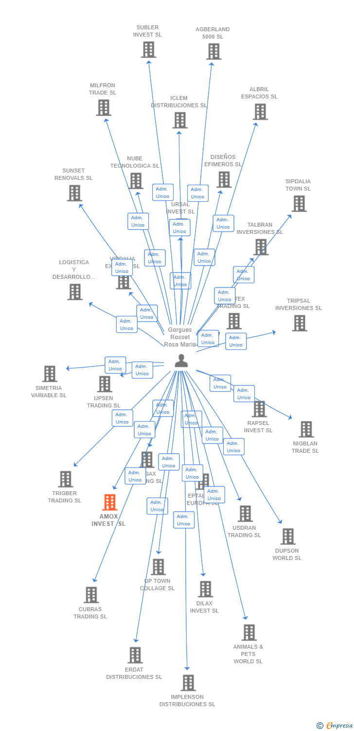 Vinculaciones societarias de AMOX INVEST SL