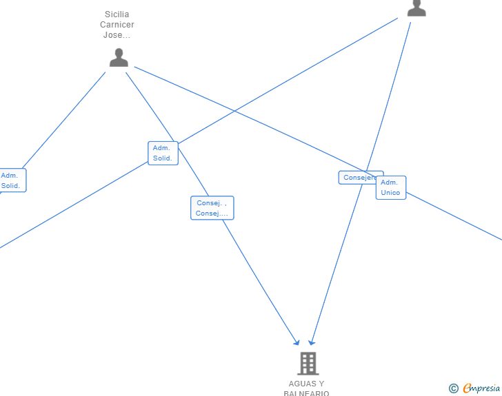 Vinculaciones societarias de JARABA WELLNESS RESORT SL