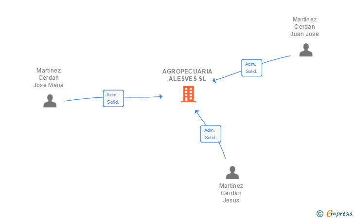 Vinculaciones societarias de AGROPECUARIA ALESVES SL