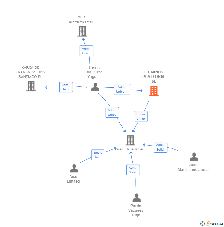 Vinculaciones societarias de TERMINUS PLATFORM SL