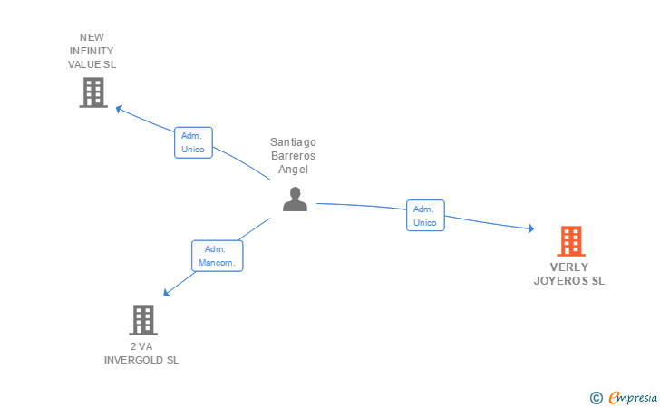 Vinculaciones societarias de VERLY JOYEROS SL