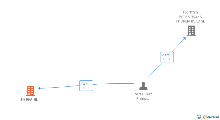 Vinculaciones societarias de PERFA SL