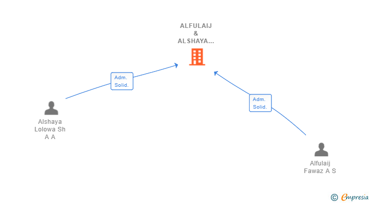 Vinculaciones societarias de ALFULAIJ & ALSHAYA PROPERTIES SL