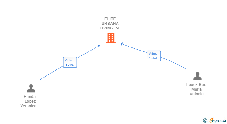 Vinculaciones societarias de ELITE URBANA LIVING SL