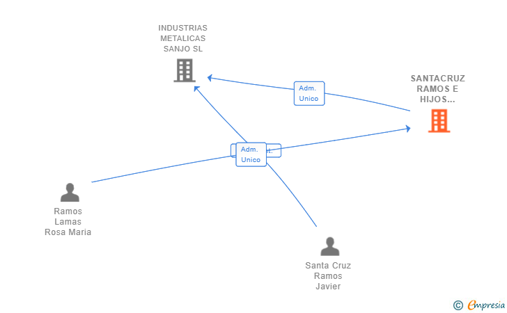 Vinculaciones societarias de SANTACRUZ RAMOS E HIJOS INVESTMENTS SL